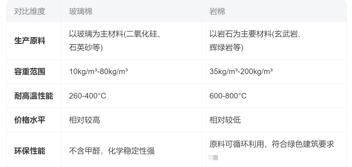 玻璃棉和岩棉的区别