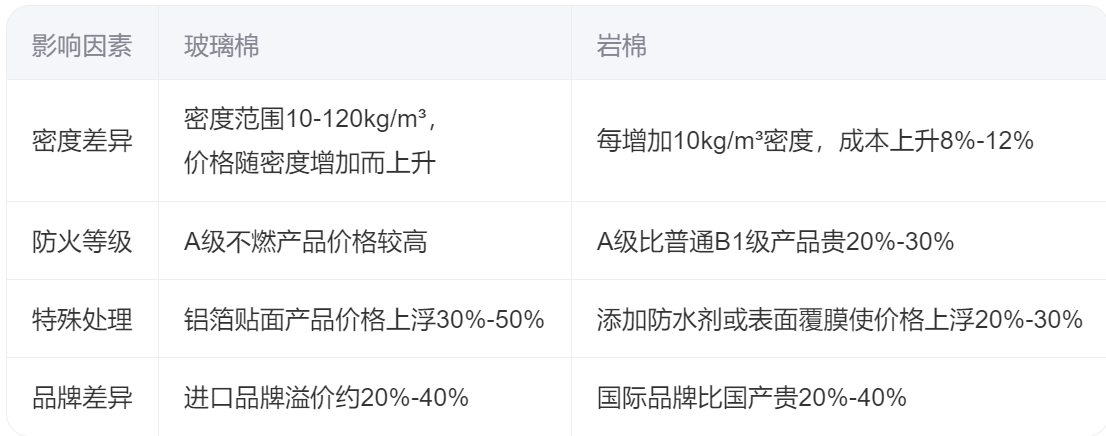玻璃棉和岩棉价格比较
