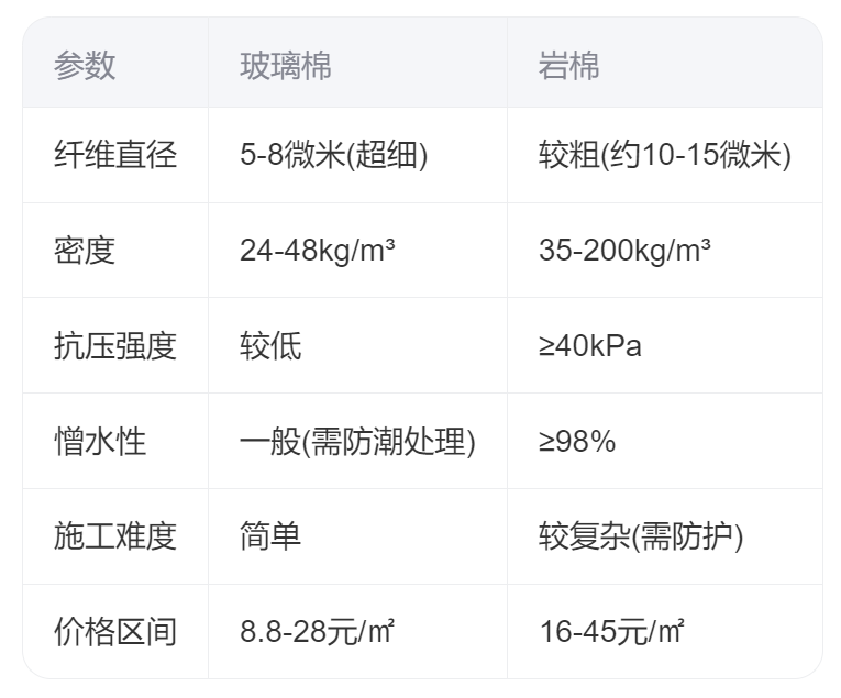 玻璃棉和岩棉哪个更好