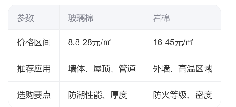 玻璃棉和岩棉哪个更适合家用