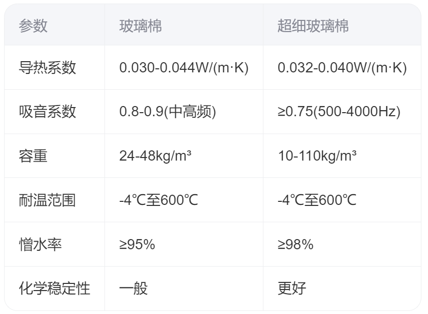 玻璃棉和超细玻璃棉有什么不同