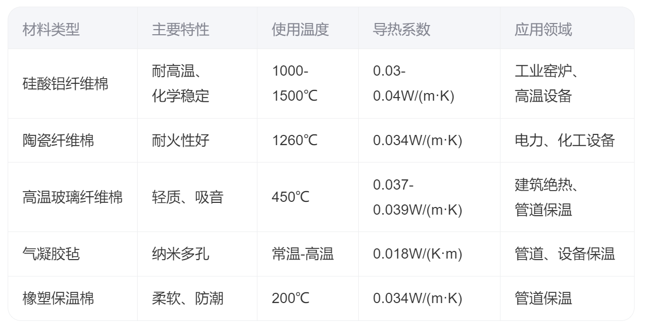 耐高温隔热保温棉