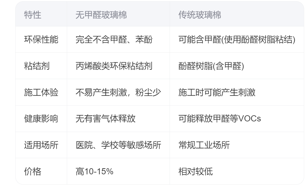 什么是无甲醛的玻璃棉毡
