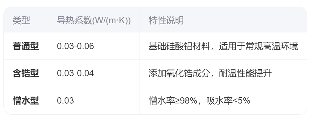 硅酸铝保温材料的导热系数