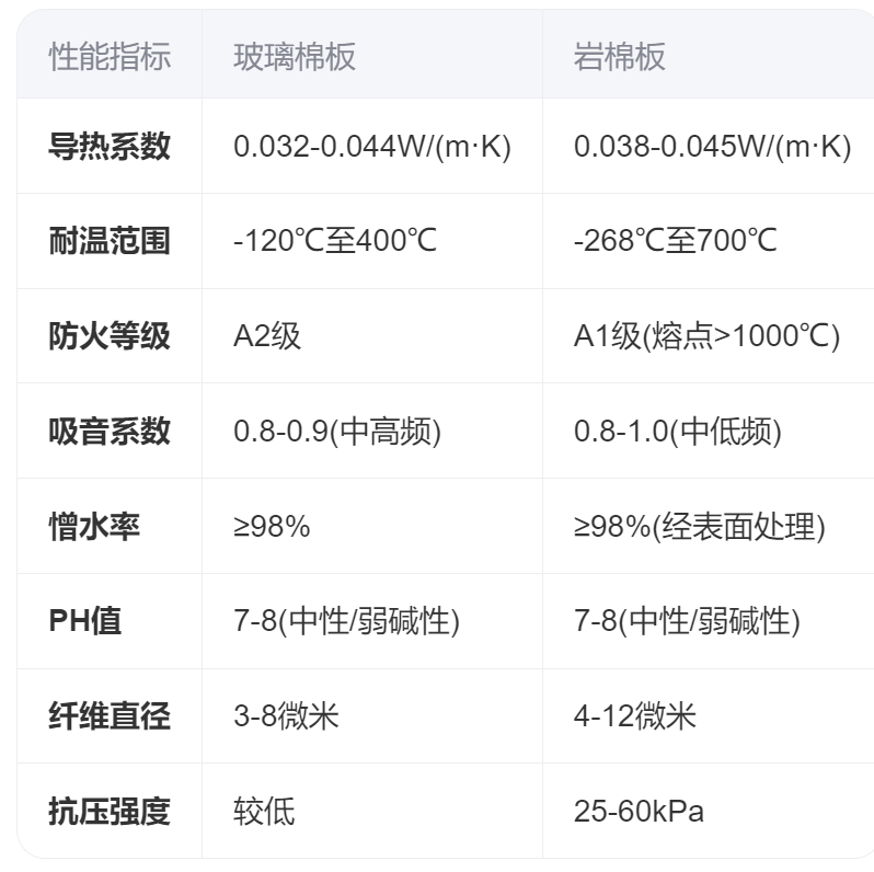 玻璃棉板和岩棉板区别