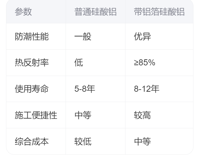 带铝箔硅酸铝保温材料