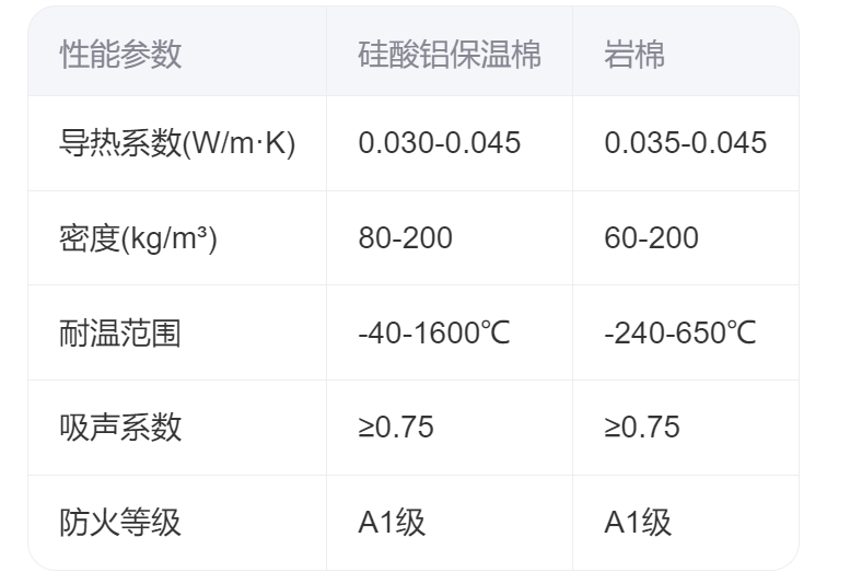 硅酸铝保温棉和岩棉