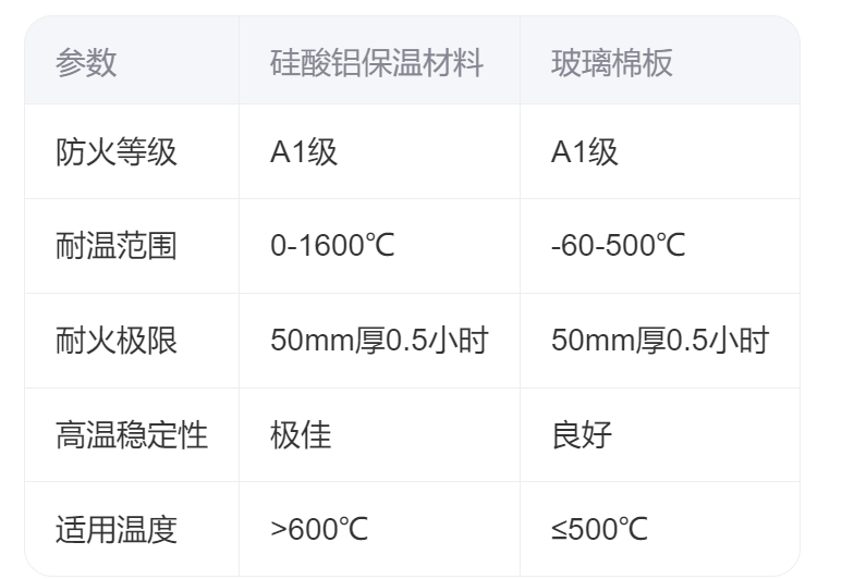 硅酸铝保温材料防火等级