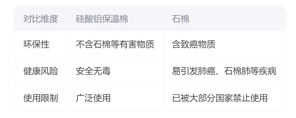硅酸铝保温棉是石棉吗
