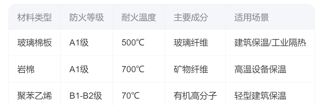 玻璃棉板的燃烧性能等级