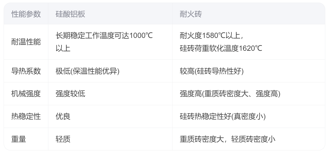 硅酸铝板和耐火砖