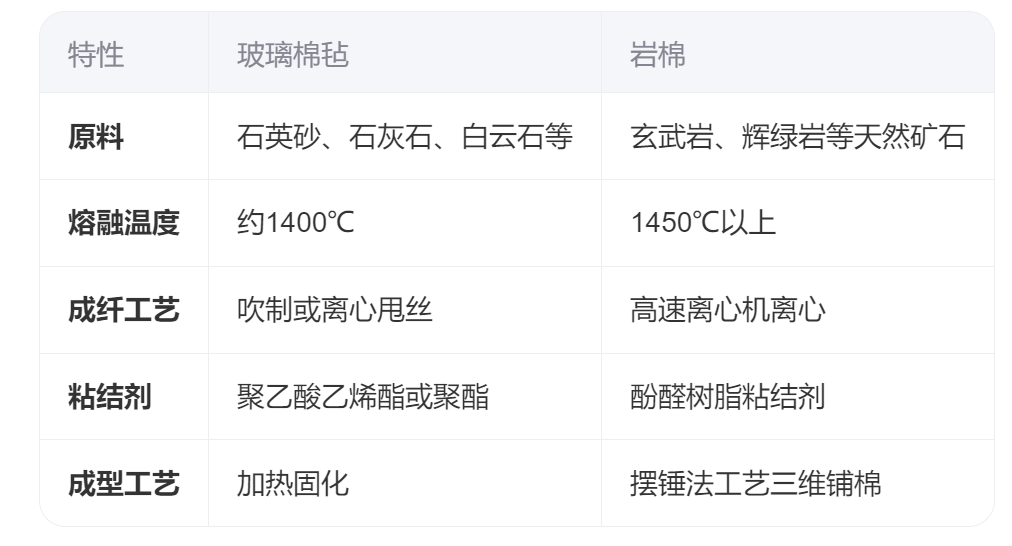 玻璃棉毡是岩棉吗