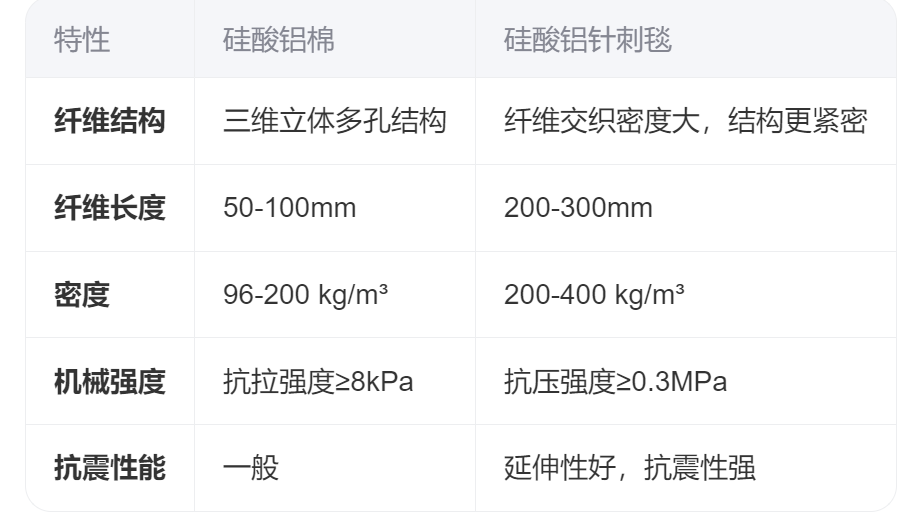 硅酸铝棉和硅酸铝针刺毯的区别是什么