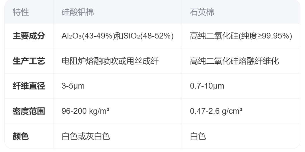 硅酸铝棉和石英棉